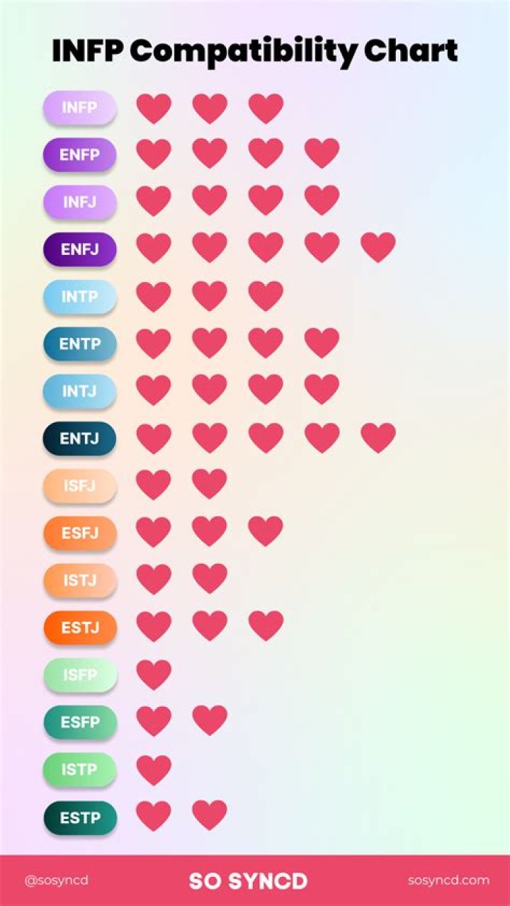 What is Enfj compatible with?