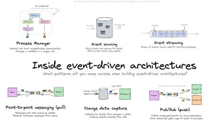 What is event driven processing