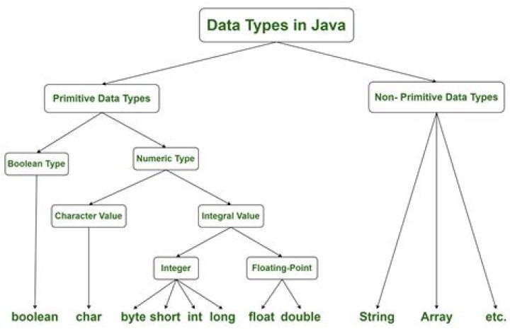 What is float type in Java