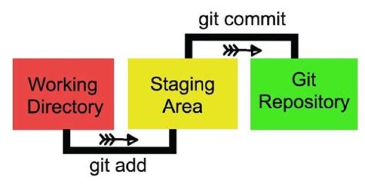 What is git add command