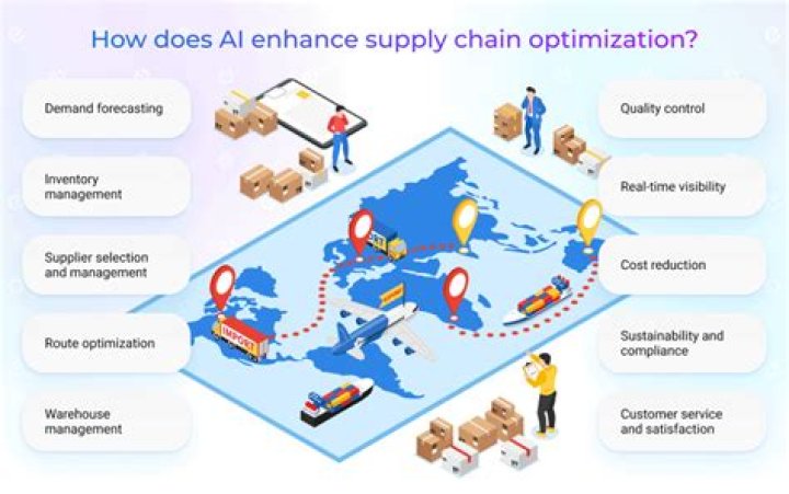 What is global optimization in supply chain