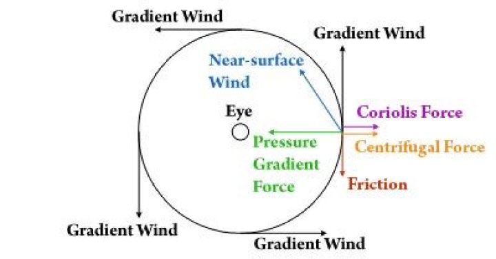 What is gradient wind balance
