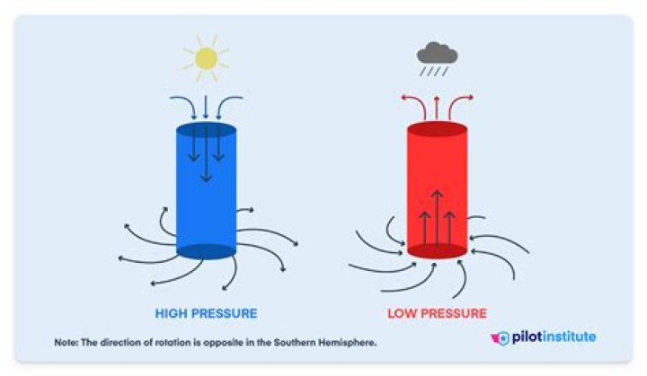 What is high air pressure and low air pressure?