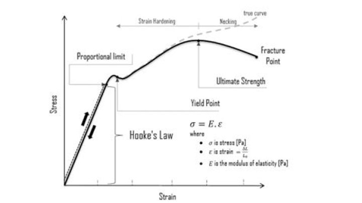 What is Hooke's Law graph?