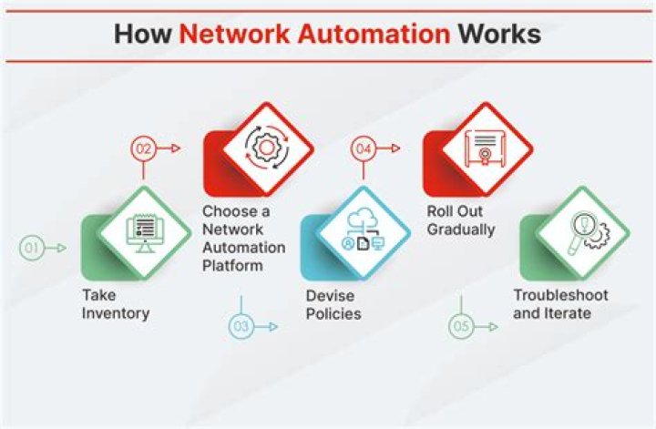 What is HP Network Automation?
