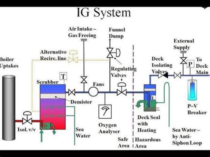 What is IG master?
