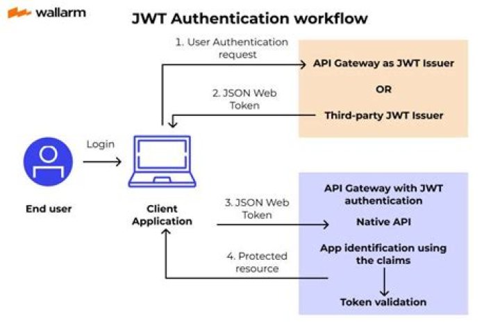 What is JWT authorization