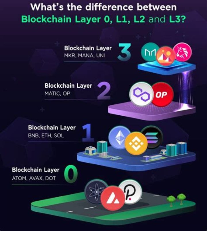 What is Layer explain?