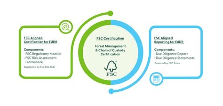 What is LCC and FSC?