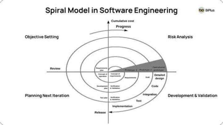 What is linear model in software engineering