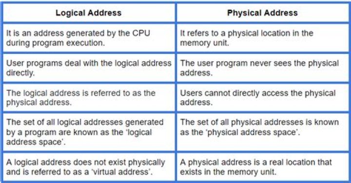 What is logical and physical address