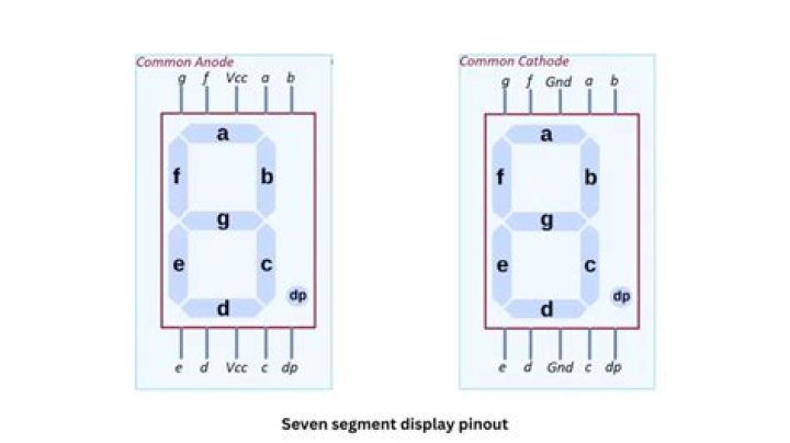 What is meant by seven segment display