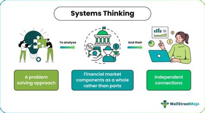 What is meant by systems thinking?