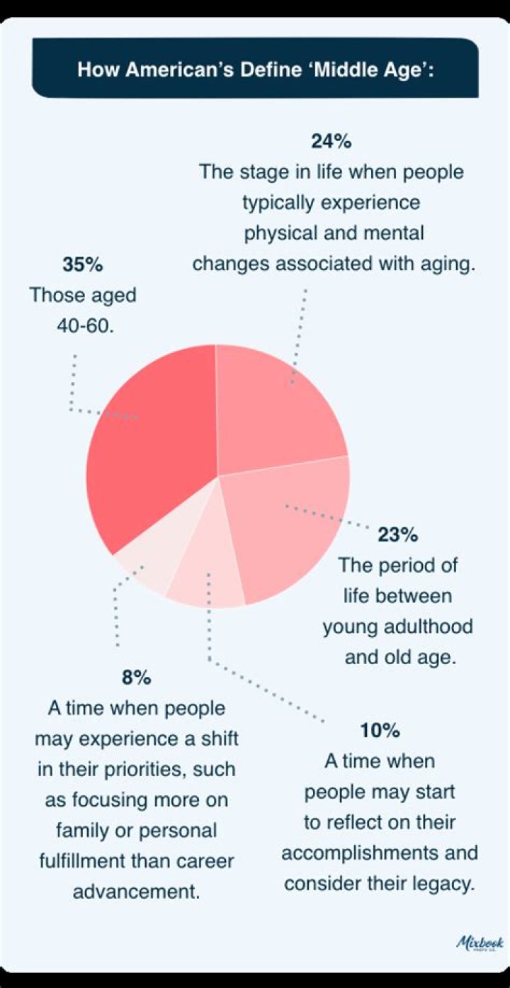 What is middle age in psychology?