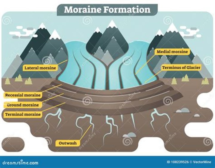What is Moraine process