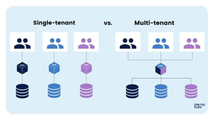 What is multi tenant in Azure?