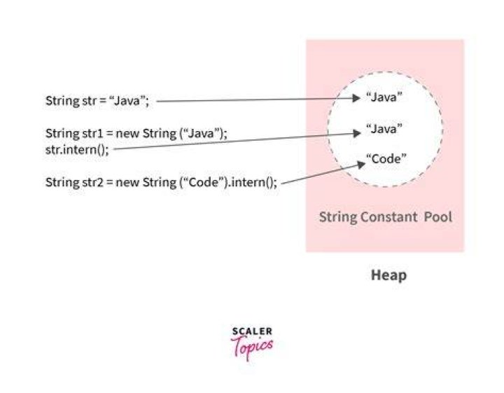 What is new string in Java?