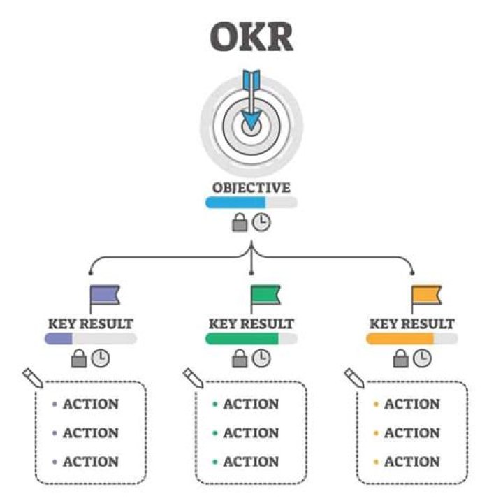 What is Okr system?