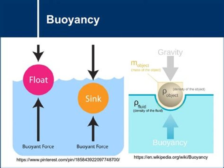 What is partial loss of intact buoyancy?