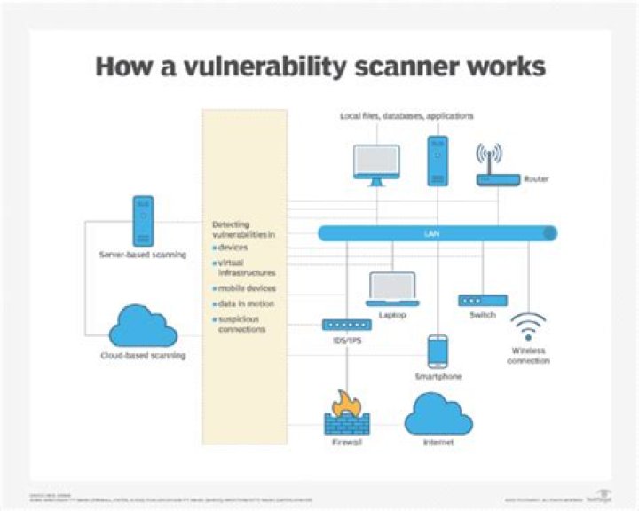 What is passive vulnerability scanner