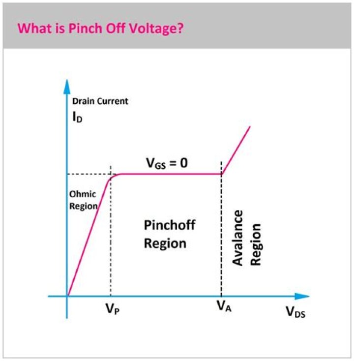 What is pinch off effect?
