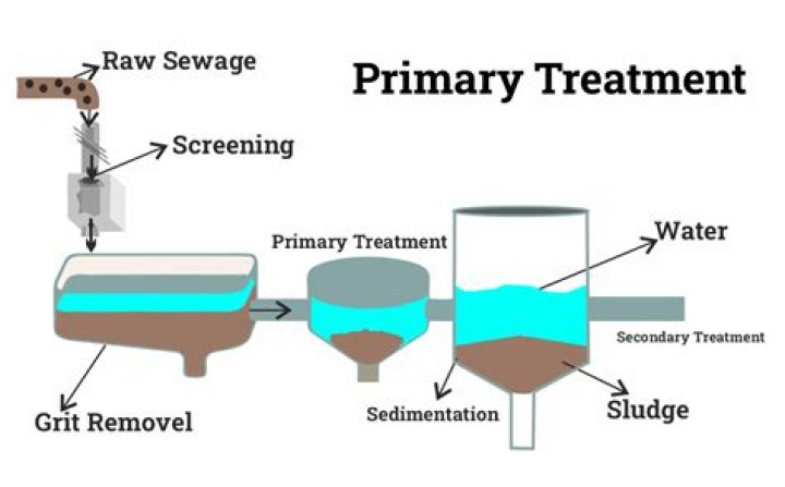 What is primary and secondary treatment