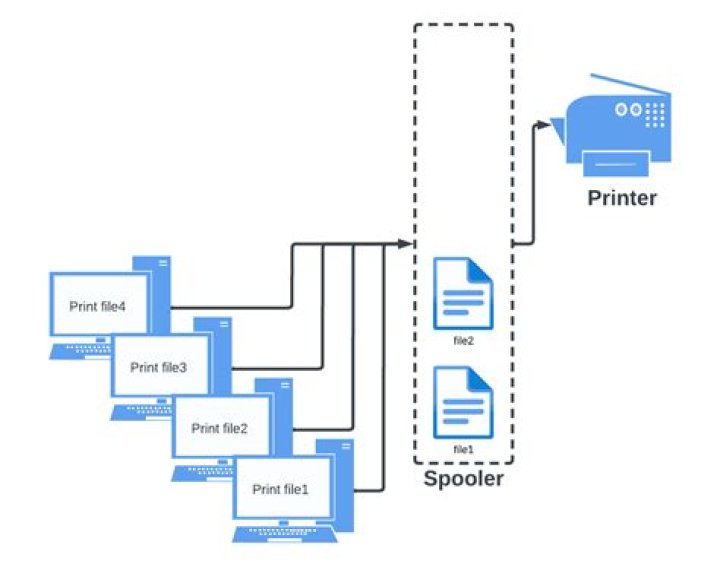 What is print operators group