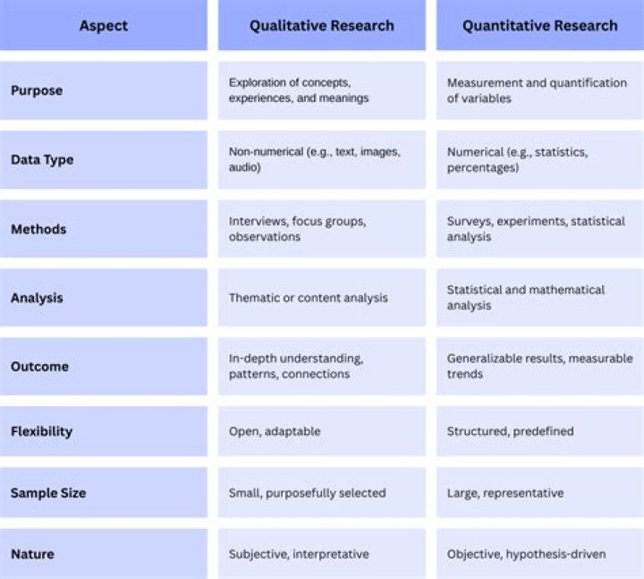 What is qualitative research according to experts?