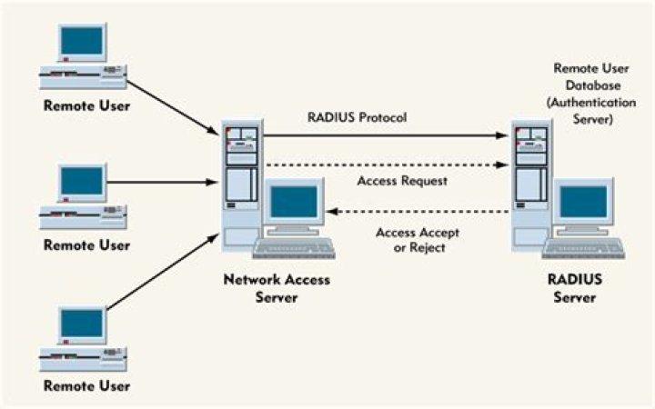 What is Radius server for