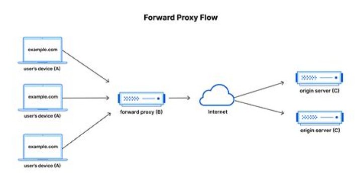 What is service proxy in WCF