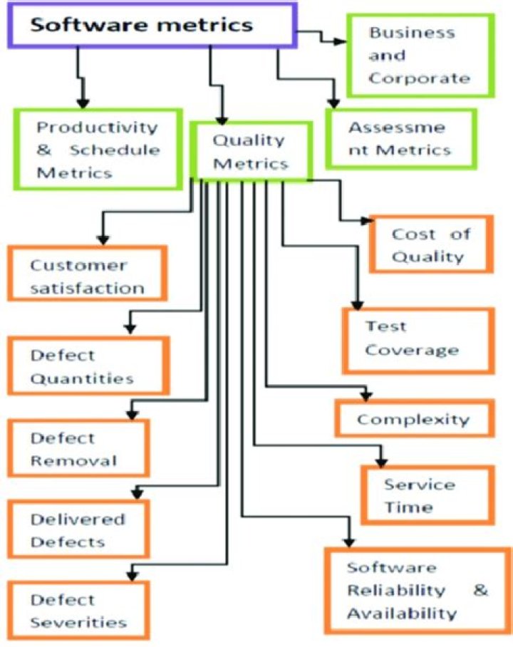 What is software quality explain the role of software metrics in quality software development