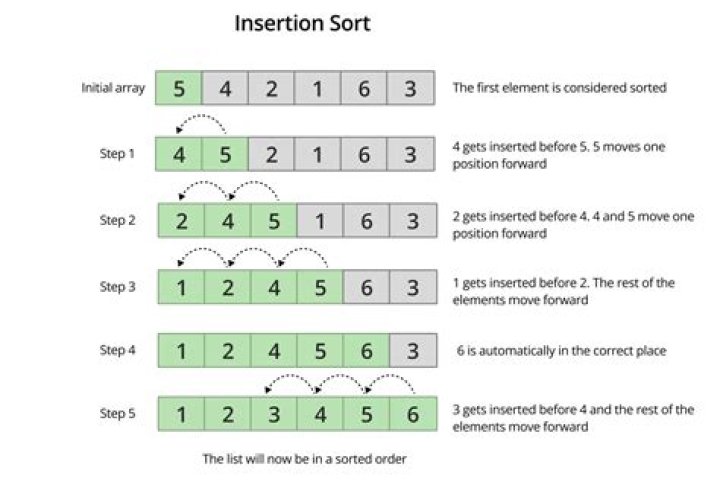 What is sort method in Java