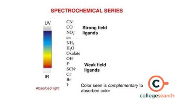 What is Spectrochemical series and its importance?