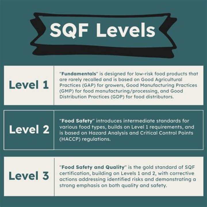 What is SQF standard