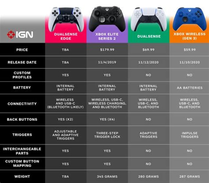 What is standard controller and custom controller in Salesforce