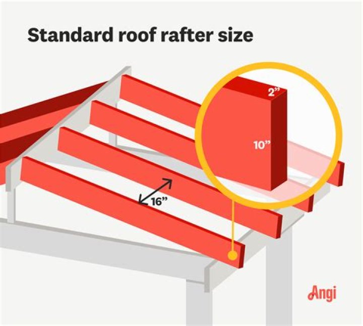 What is standard spacing for roof trusses?