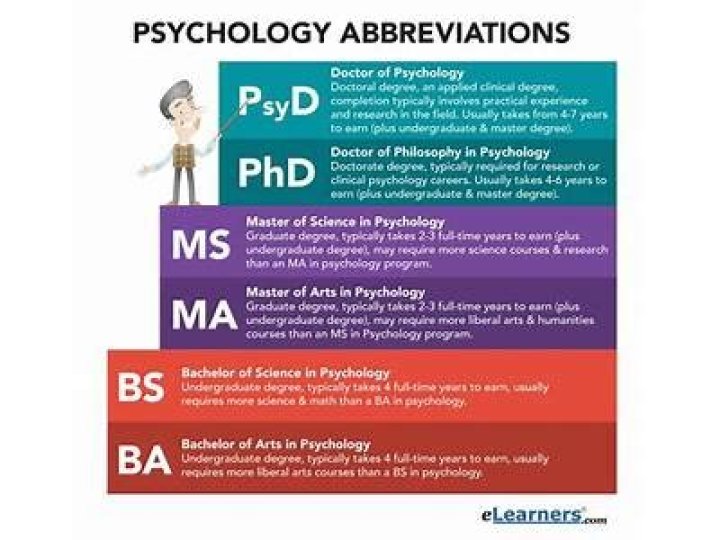 What is the acronym for psychologist