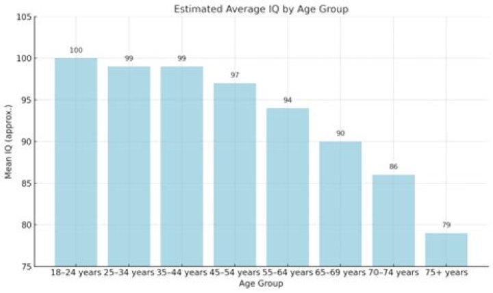 What is the average IQ of a Down Syndrome person?