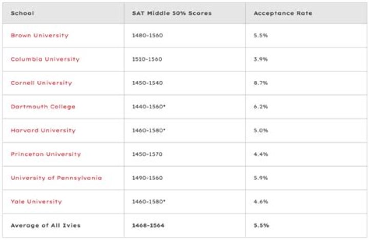 What is the average SAT score for Rowan University