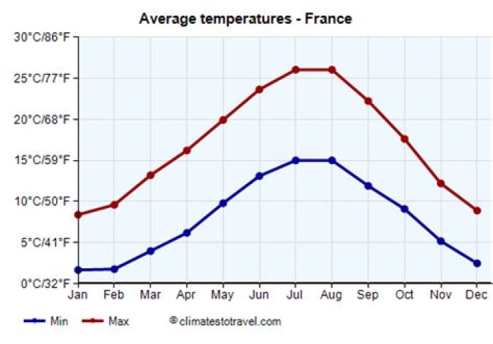 What is the average temperature in France in March?