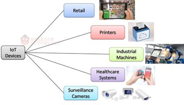 What is the best example of an IoT device?
