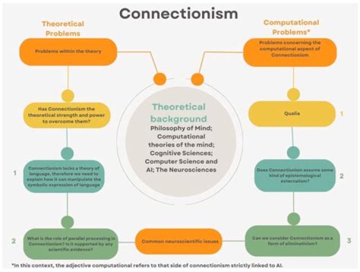 What is the connectionist theory