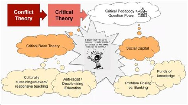 What is the critical theory in education