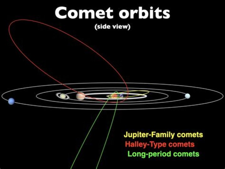 What is the difference between a long period comet and a short period comet