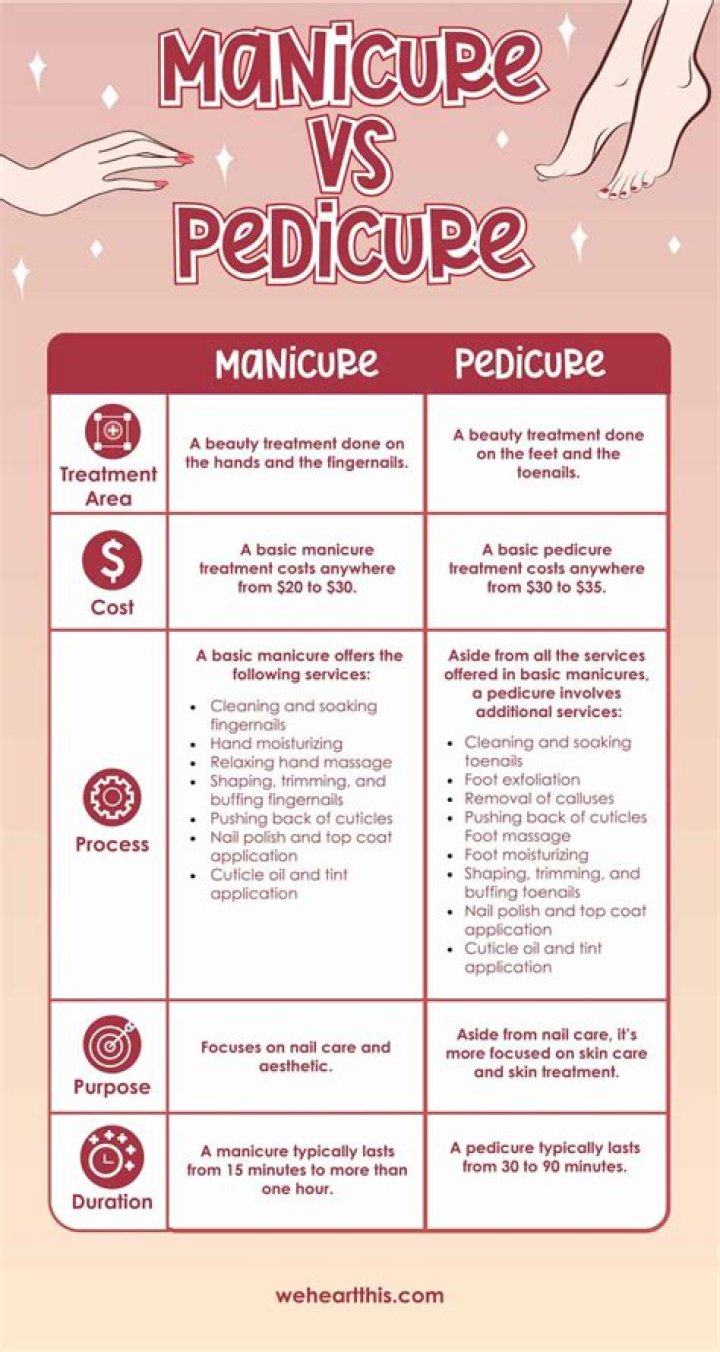 What is the difference between a manicure and a pedicure?