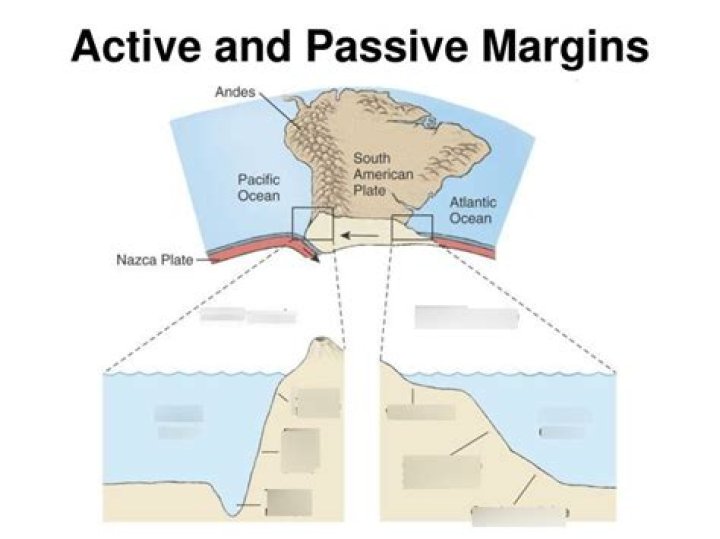 What is the difference between active and passive margin