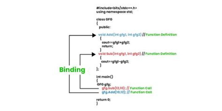 What is the difference between binding and non binding?