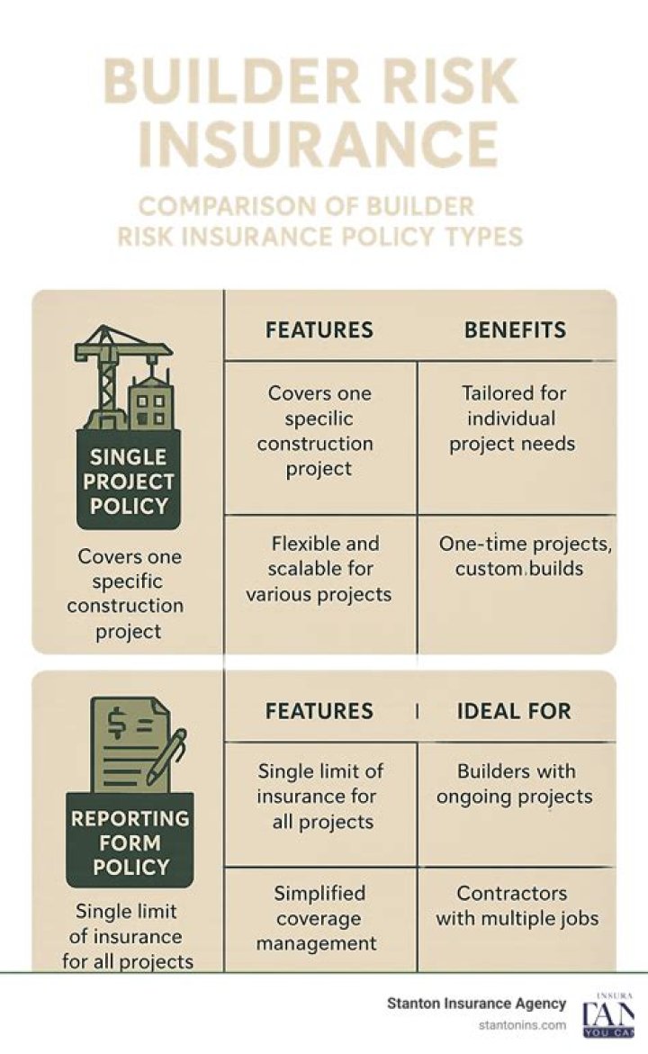 What is the difference between builders risk insurance and general liability insurance