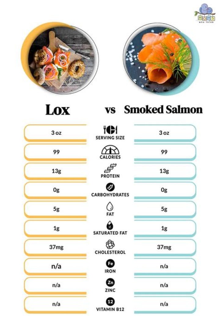 What is the difference between gravlax and smoked salmon