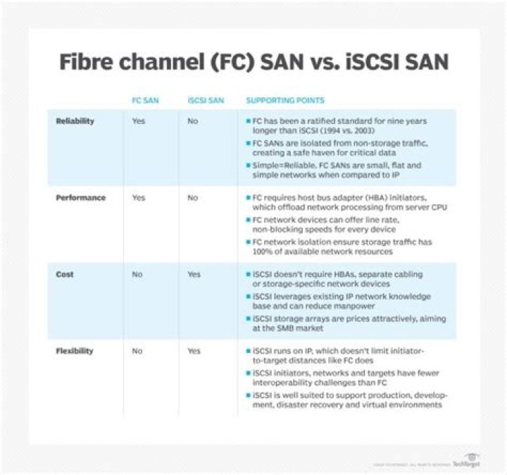 What is the difference between iSCSI and Fibre channel?